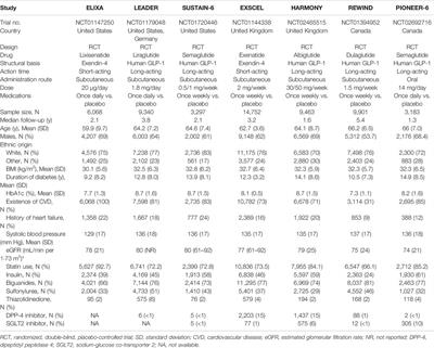 Comparative Cardio-Renal Outcomes of Type 2 Diabetes Patients Administered Glucagon-Like Peptide-1 Receptor Agonists: A Network Meta-Analysis